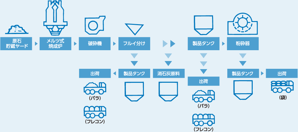 図：フローシート