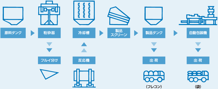 図：フローシート