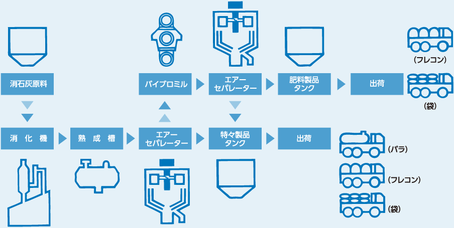 図：フローシート