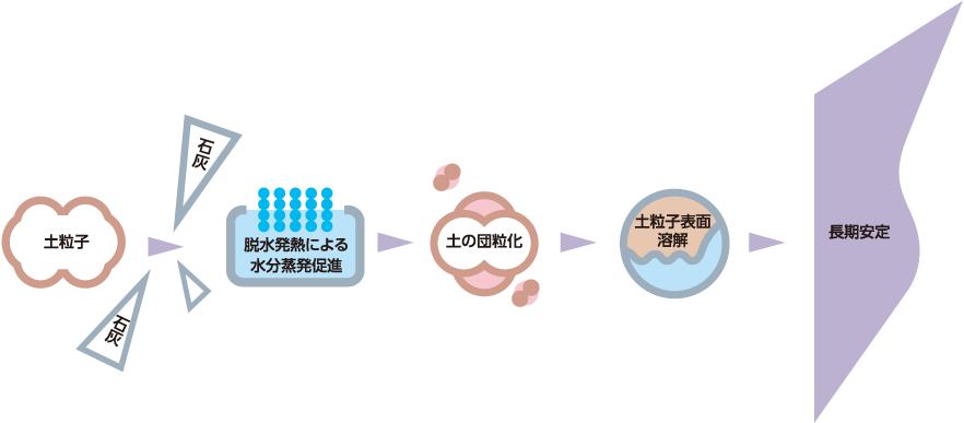 図：プロセス